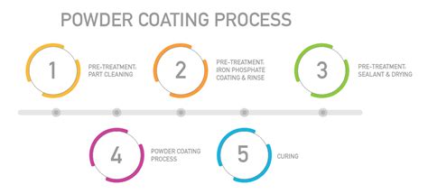 powder coating process steps pdf